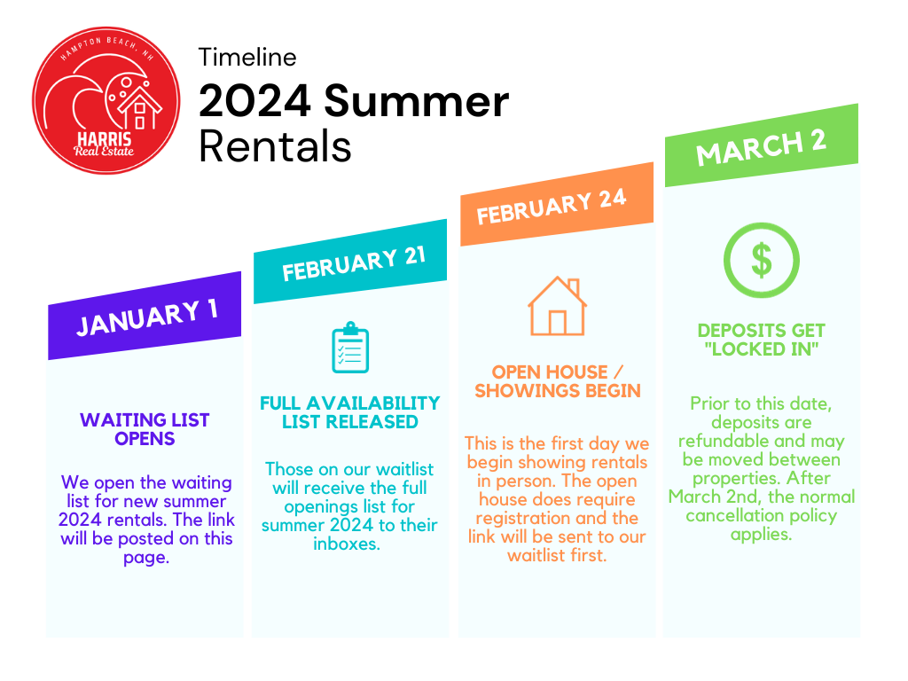 A chart showing the different stages of a home sale.